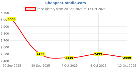 flipkart.com peter england Men Self Design Single Breasted Casual Blazer peter england Price History Graph from 20 Sep 2025 to 13 Oct 2025