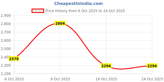 flipkart.com killer Men Self Design Single Breasted Casual Blazer killer Price History Graph from 6 Oct 2025 to 23 Oct 2025