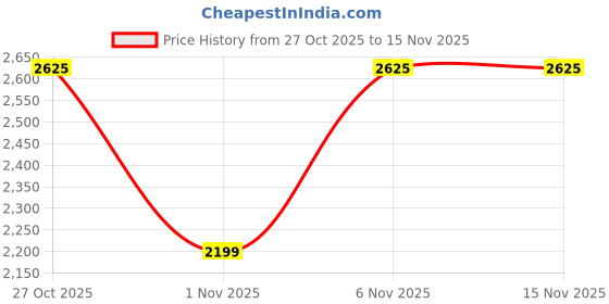 flipkart.com killer Men Self Design Single Breasted Casual Blazer killer Price History Graph from 27 Oct 2025 to 15 Nov 2025