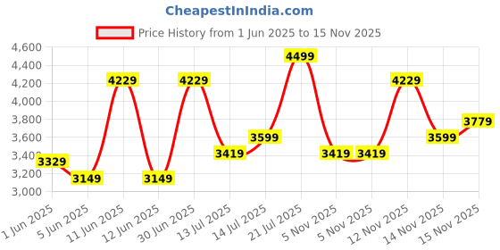 flipkart.com arrow Men Self Design Single Breasted Festive & Wedding Blazer arrow Price History Graph from 1 Jun 2025 to 15 Nov 2025
