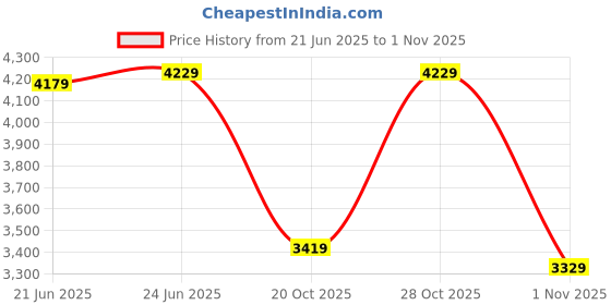 flipkart.com arrow Men Self Design Single Breasted Festive & Wedding Blazer arrow Price History Graph from 21 Jun 2025 to 1 Nov 2025