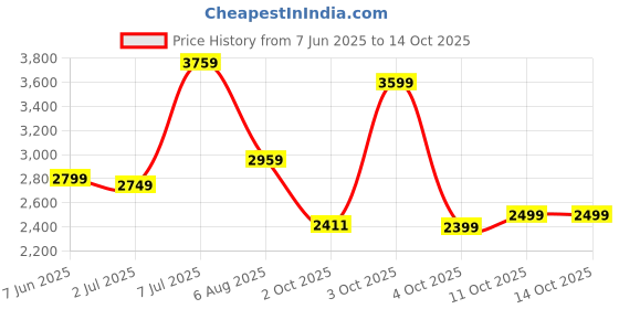flipkart.com raymond Men Self Design Single Breasted Formal Blazer raymond Price History Graph from 7 Jun 2025 to 13 Oct 2025