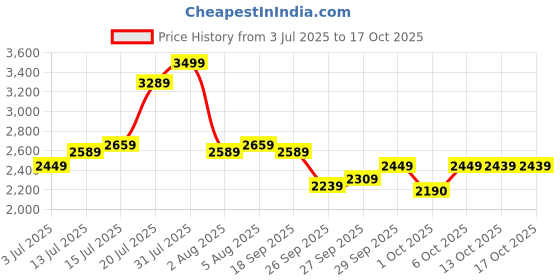 flipkart.com arrow Men Self Design Single Breasted Formal Blazer arrow Price History Graph from 3 Jul 2025 to 16 Oct 2025
