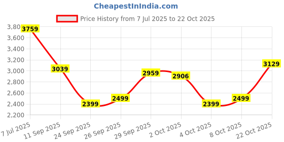 flipkart.com park avenue Men Self Design Single Breasted Formal Blazer park avenue Price History Graph from 7 Jul 2025 to 22 Oct 2025