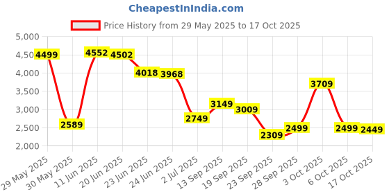 flipkart.com peter england Men Self Design Single Breasted Formal Blazer peter england Price History Graph from 29 May 2025 to 17 Oct 2025