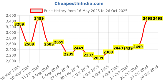 flipkart.com arrow Men Self Design Single Breasted Formal Blazer arrow Price History Graph from 16 May 2025 to 24 Oct 2025