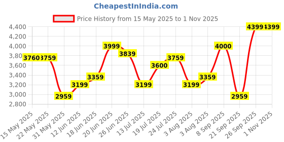 flipkart.com arrow Men Self Design Single Breasted Formal Blazer arrow Price History Graph from 15 May 2025 to 31 Oct 2025