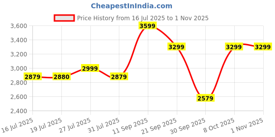 flipkart.com arrow Men Self Design Single Breasted Formal Blazer arrow Price History Graph from 16 Jul 2025 to 31 Oct 2025