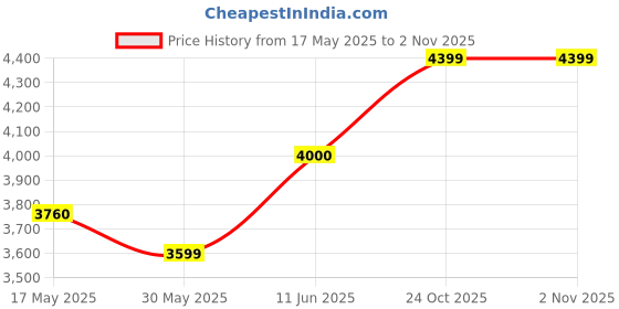 flipkart.com arrow Men Self Design Single Breasted Formal Blazer arrow Price History Graph from 17 May 2025 to 1 Nov 2025