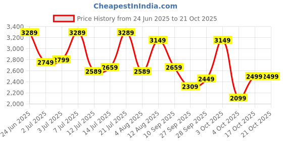 flipkart.com park avenue Men Self Design Single Breasted Formal Blazer park avenue Price History Graph from 24 Jun 2025 to 20 Oct 2025