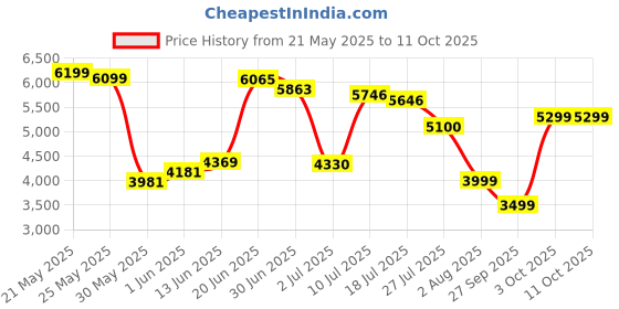 flipkart.com van heusen Men Self Design Single Breasted Formal Blazer van heusen Price History Graph from 21 May 2025 to 11 Oct 2025