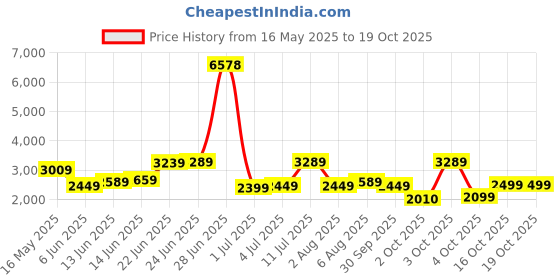 flipkart.com raymond Men Self Design Single Breasted Formal Blazer raymond Price History Graph from 16 May 2025 to 16 Oct 2025
