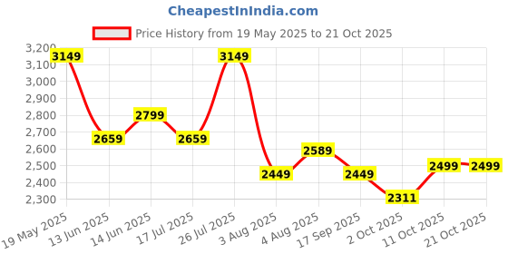 flipkart.com park avenue Men Self Design Single Breasted Formal Blazer park avenue Price History Graph from 19 May 2025 to 21 Oct 2025