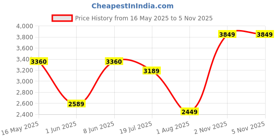 flipkart.com arrow Men Self Design Single Breasted Formal Blazer arrow Price History Graph from 16 May 2025 to 2 Nov 2025