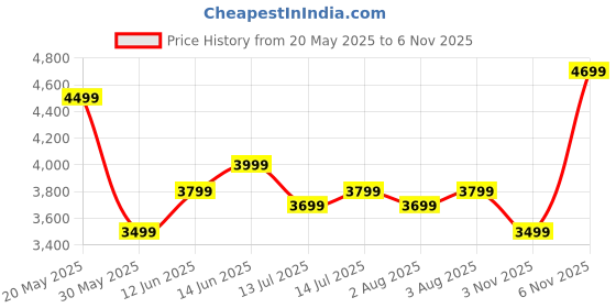 flipkart.com park avenue Men Self Design Single Breasted Formal Blazer park avenue Price History Graph from 20 May 2025 to 6 Nov 2025