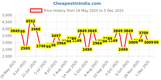flipkart.com peter england Men Self Design Single Breasted Formal Blazer peter england Price History Graph from 19 May 2025 to 5 Dec 2025