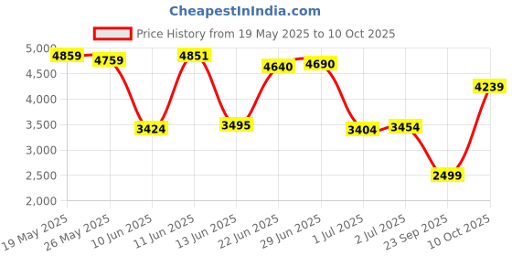 flipkart.com van heusen Men Self Design Single Breasted Formal Blazer van heusen Price History Graph from 19 May 2025 to 10 Oct 2025