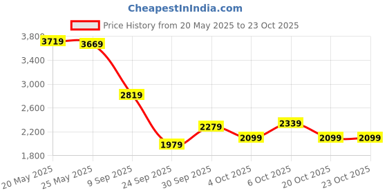 flipkart.com peter england Men Self Design Single Breasted Formal Blazer peter england Price History Graph from 20 May 2025 to 23 Oct 2025