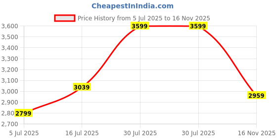 flipkart.com park avenue Men Self Design Single Breasted Formal Blazer park avenue Price History Graph from 5 Jul 2025 to 16 Nov 2025