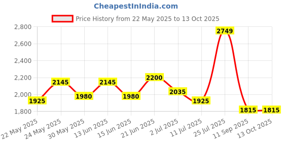 flipkart.com turtle Men Self Design Single Breasted Formal Blazer turtle Price History Graph from 22 May 2025 to 13 Oct 2025