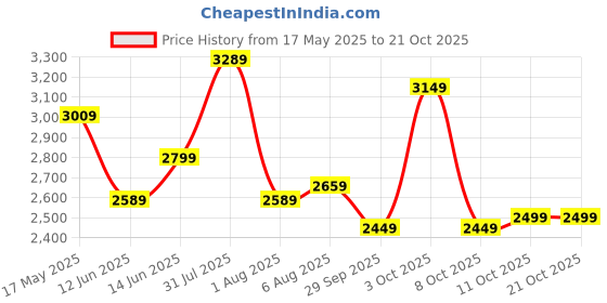 flipkart.com park avenue Men Self Design Single Breasted Formal Blazer park avenue Price History Graph from 17 May 2025 to 20 Oct 2025
