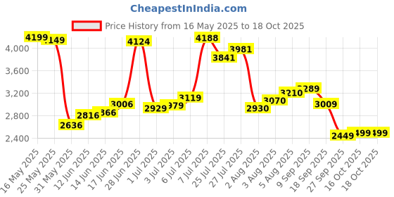 flipkart.com allen solly Men Self Design Single Breasted Formal Blazer allen solly Price History Graph from 16 May 2025 to 18 Oct 2025
