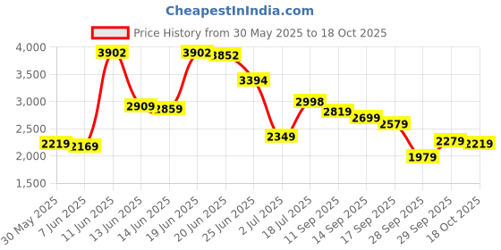 flipkart.com peter england Men Self Design Single Breasted Formal Blazer peter england Price History Graph from 30 May 2025 to 18 Oct 2025