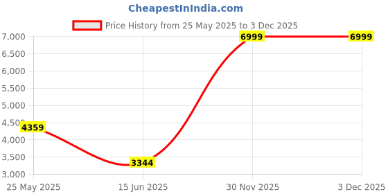 flipkart.com peter england Men Self Design Single Breasted Formal Blazer peter england Price History Graph from 25 May 2025 to 30 Nov 2025
