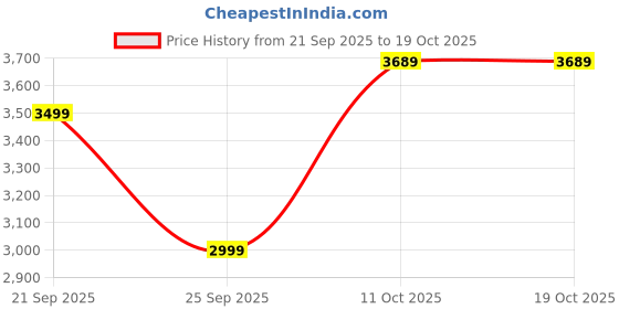 flipkart.com park avenue Men Self Design Single Breasted Formal Blazer park avenue Price History Graph from 21 Sep 2025 to 18 Oct 2025