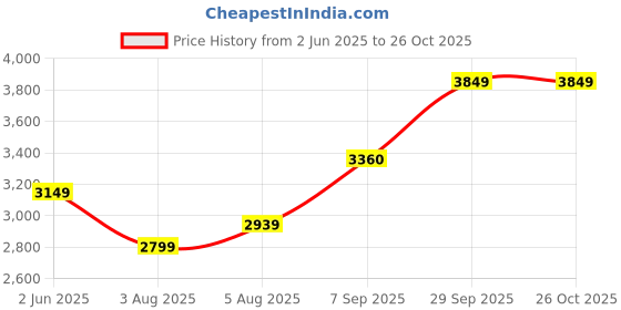 flipkart.com arrow Men Self Design Single Breasted Formal Blazer arrow Price History Graph from 2 Jun 2025 to 24 Oct 2025