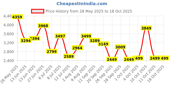 flipkart.com peter england Men Self Design Single Breasted Formal Blazer peter england Price History Graph from 28 May 2025 to 17 Oct 2025