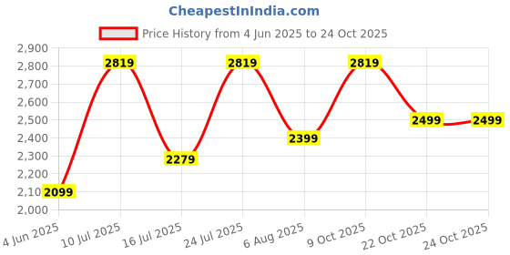 flipkart.com park avenue Men Self Design Single Breasted Formal Blazer park avenue Price History Graph from 4 Jun 2025 to 22 Oct 2025