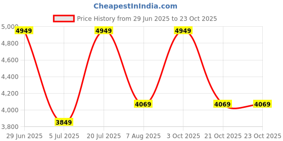 flipkart.com park avenue Men Self Design Single Breasted Formal Blazer park avenue Price History Graph from 29 Jun 2025 to 23 Oct 2025
