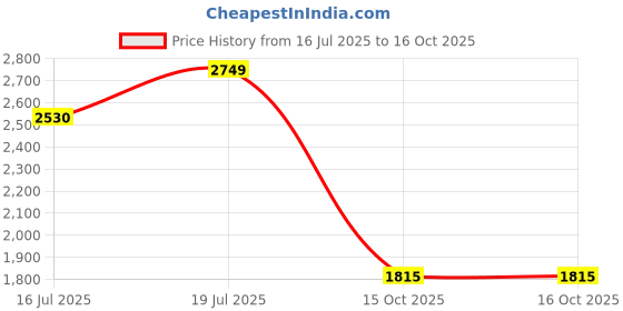 flipkart.com turtle Men Self Design Single Breasted Formal Blazer turtle Price History Graph from 16 Jul 2025 to 16 Oct 2025