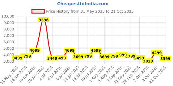 flipkart.com raymond Men Self Design Single Breasted Formal Blazer raymond Price History Graph from 31 May 2025 to 21 Oct 2025