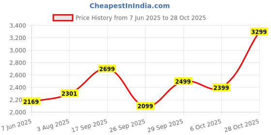 flipkart.com peter england Men Self Design Single Breasted Formal Blazer peter england Price History Graph from 7 Jun 2025 to 28 Oct 2025