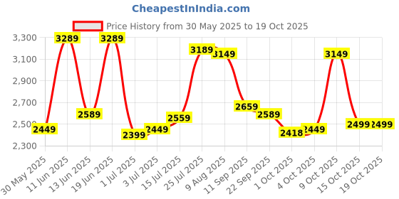 flipkart.com park avenue Men Self Design Single Breasted Formal Blazer park avenue Price History Graph from 30 May 2025 to 19 Oct 2025