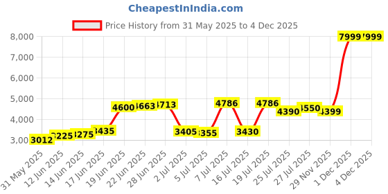 flipkart.com allen solly Men Self Design Single Breasted Formal Blazer allen solly Price History Graph from 31 May 2025 to 1 Dec 2025