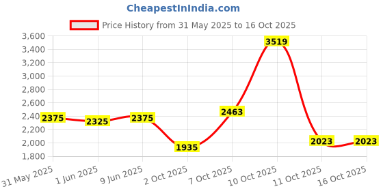 flipkart.com killer Men Self Design Single Breasted Formal Blazer killer Price History Graph from 31 May 2025 to 16 Oct 2025