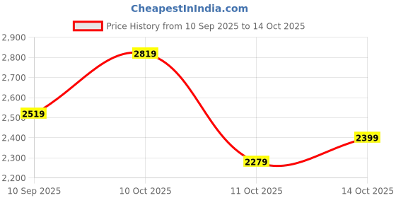 flipkart.com arrow Men Self Design Single Breasted Formal Blazer arrow Price History Graph from 10 Sep 2025 to 14 Oct 2025
