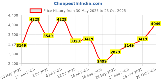 flipkart.com raymond Men Self Design Single Breasted Formal Blazer raymond Price History Graph from 30 May 2025 to 25 Oct 2025