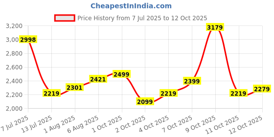 flipkart.com peter england Men Self Design Single Breasted Formal Blazer peter england Price History Graph from 7 Jul 2025 to 12 Oct 2025