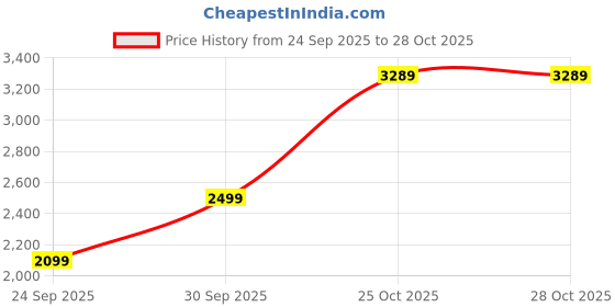 flipkart.com park avenue Men Self Design Single Breasted Formal Blazer park avenue Price History Graph from 24 Sep 2025 to 28 Oct 2025