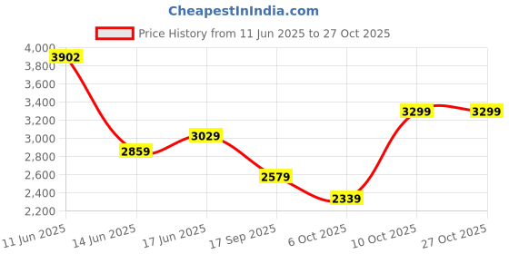 flipkart.com peter england Men Self Design Single Breasted Formal Blazer peter england Price History Graph from 11 Jun 2025 to 27 Oct 2025