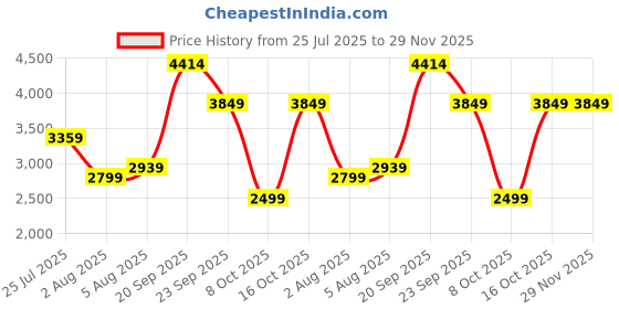 flipkart.com arrow Men Self Design Single Breasted Formal Blazer arrow Price History Graph from 25 Jul 2025 to 28 Nov 2025