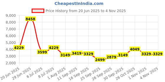 flipkart.com raymond Men Self Design Single Breasted Formal Blazer raymond Price History Graph from 20 Jun 2025 to 3 Nov 2025