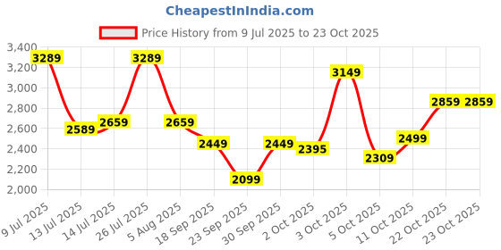flipkart.com park avenue Men Self Design Single Breasted Formal Blazer park avenue Price History Graph from 9 Jul 2025 to 23 Oct 2025