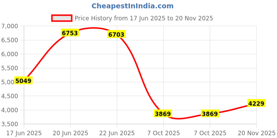 flipkart.com louis philippe Men Self Design Single Breasted Formal Blazer louis philippe Price History Graph from 17 Jun 2025 to 20 Nov 2025