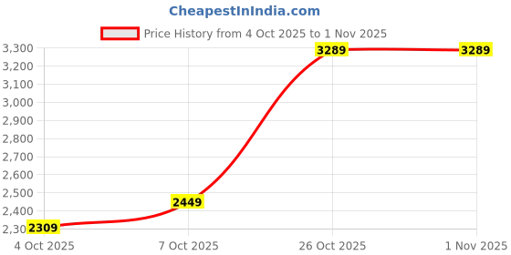 flipkart.com arrow Men Self Design Single Breasted Formal Blazer arrow Price History Graph from 4 Oct 2025 to 1 Nov 2025