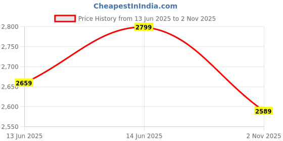 flipkart.com raymond Men Self Design Single Breasted Formal Blazer raymond Price History Graph from 13 Jun 2025 to 2 Nov 2025